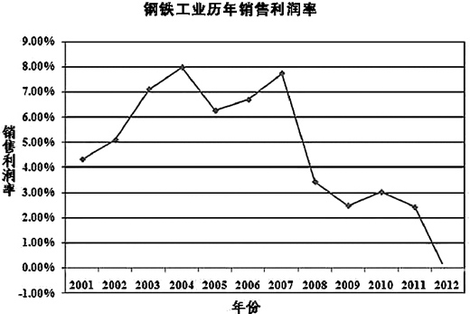 钢铁业产能过剩将成常态:如何迈过生死线-中国水运网