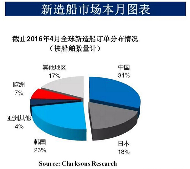 全球新造船市场月报(2016年4月)