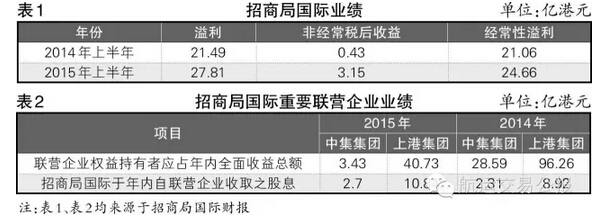 招商局港口业绩预警