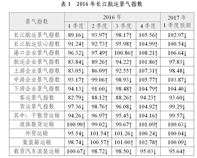 1—4季行业经济 产经    2016年二季度,长江航运景气状况好转,港航